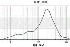 低成本复合激发充填胶凝材料的设计方法