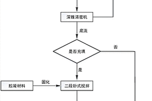 黄金矿山氰化尾矿膏体处置方法