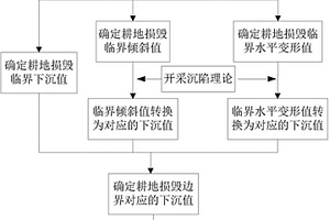 基于沉陷参数的采煤沉陷耕地损毁边界的确定方法