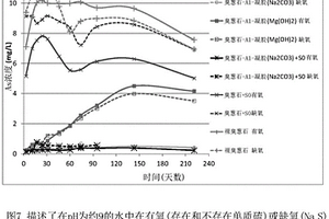 危险材料的稳定化