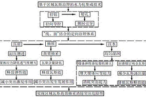 低渗高突煤层体系化瓦斯开采方法