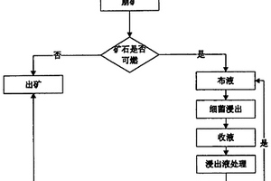 细菌浸出治理硫化矿石自燃的方法