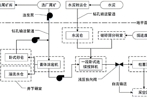 地下全尾砂-废石膏体充填系统及充填方法