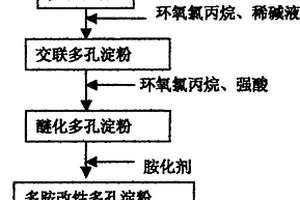 二硫代氨基甲酸基改性多孔淀粉的制备方法