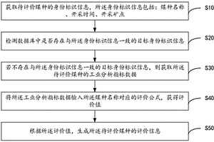 煤质评价方法及装置