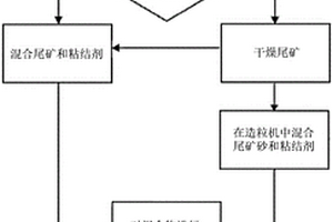 从矿山尾矿中生产人工骨料的工艺，人工骨料，混凝土组成和用途