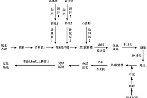 利用液体氯化镁、氯化铁改良赤泥控碱均匀性的方法