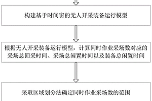 基于作业时间最短的无人开采同时作业采场数确定方法