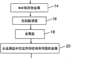 从含锰材料的氧化物中回收金属有价值物