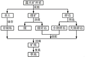 草原区露天矿废石及表土的储存与回填优化方法