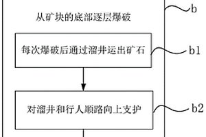 薄矿脉的采矿方法