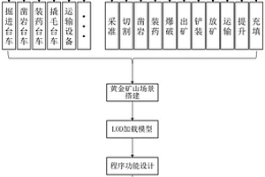 黄金地下矿山采矿工艺的三维仿真方法