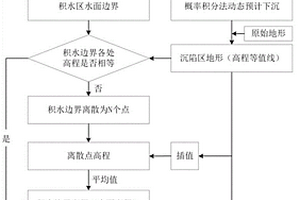 高潜水位采煤沉陷积水区历史空间信息计算方法