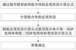 尾砂充填组合体的弹性模量计算及破坏特性分析方法