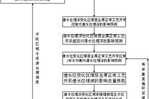 潜水含水层水位水量协同控制的保水采煤方法