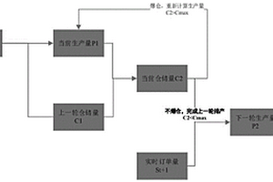 骨料矿山自动排产方法、模块、系统、电子设备以及存储介质