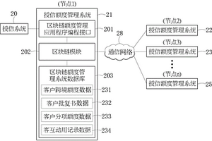 授信额度管理方法与系统