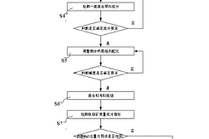 添加使用低镁资源生产烧结矿的方法