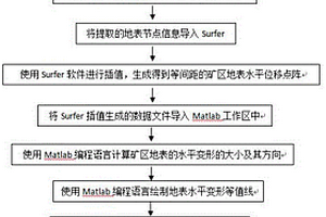 基于FLAC3D计算矿区地表最大水平变形的方法