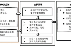 基于裂化抑制法的深部地下工程大变形支护控制方法