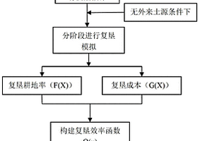 基于预期复垦耕地率和复垦成本的复垦时机优选方法