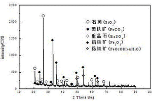 弱磁性高硅铁矿石分类利用方法