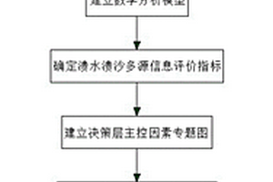 基于多源信息融合的煤层顶板溃水溃沙危险性评价方法