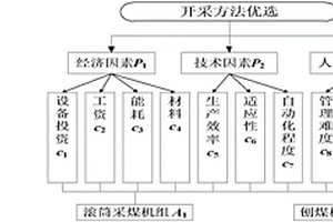 薄煤层长壁综采工作面采煤方法优选的方法