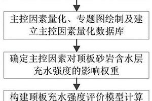 煤层顶板砂岩含水层充水强度评价方法