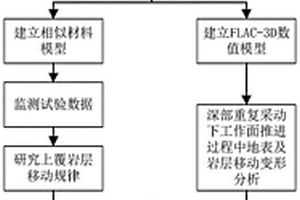 深部重复采动下地表沉陷模拟分析方法及相似材料试验模型