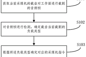 采煤机截齿负载类型的确定方法、装置、设备和存储介质