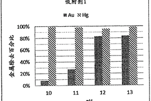 汞的除去