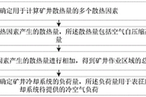 确定矿井冷却系统负荷量的方法、装置和计算设备