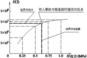 判定冲击波危害性的方法