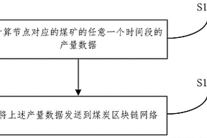 基于区块链的煤矿产量计算方法、装置、设备和存储介质