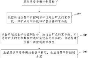 露天矿山质量平衡控制方法、装置及存储介质