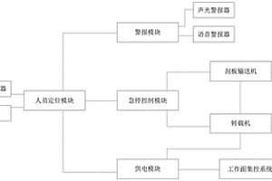 转载机防伤人智能自动保护装置及方法