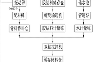 利用风化山砂制备充填料浆充填井下采空区的方法及系统