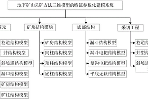 地下矿山采矿方法三维模型的特征参数化建模系统及方法