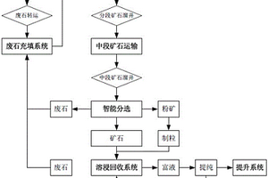 深部金属矿床的机械化无废开采方法