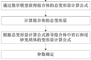 尾砂充填与岩石组合的弹性模量计算及协调变形研究方法