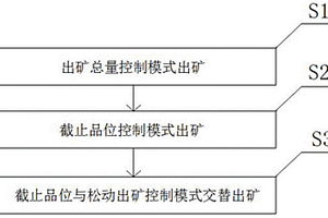 不规则薄矿体放矿方法