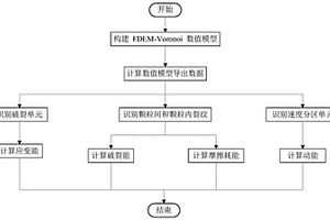 FDEM-Voronoi颗粒模型的能量数值计算方法