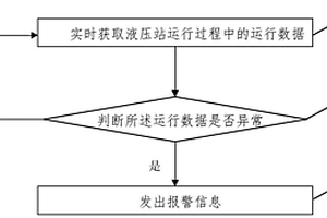 液压站监控的方法、装置、设备和存储介质