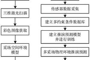 地下矿多采场环境生成方法