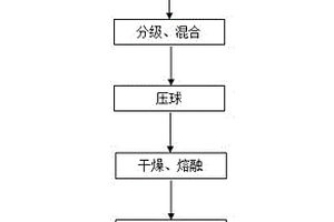 用电弧炉制备含镁铝锆尖晶石电熔镁砂的方法