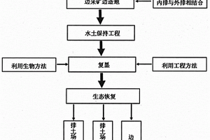 煤炭自燃火烧隐患区的生态恢复治理方法