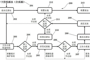 用于采煤工作面的水介质保障系统