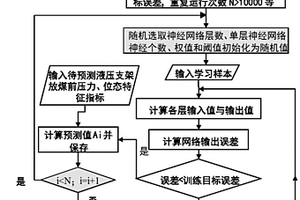 基于BP神经网络和概率统计的综采放煤时间智能确定方法