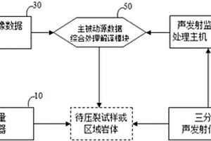 水力压裂裂缝声波‑声发射主被动联合检测系统